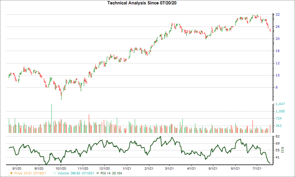 3-month RSI Chart for OVV