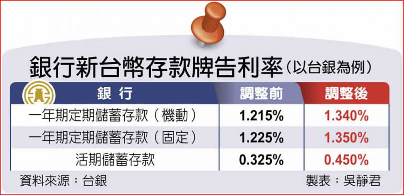 銀行新台幣存款牌告利率（以台銀為例）。（圖／中國時報吳靜君製表）