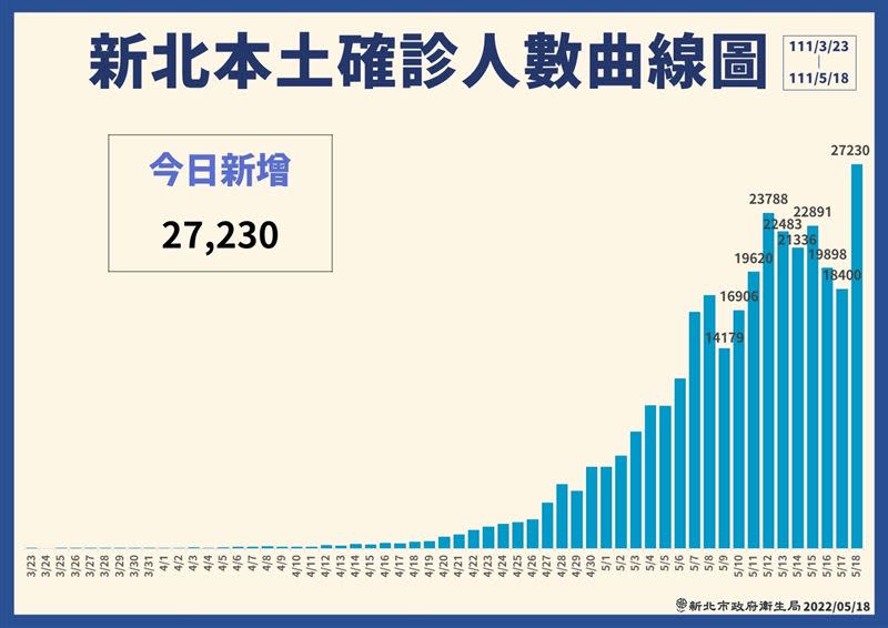 0518新北市確診曲線圖(圖/新北市衛生局提供)