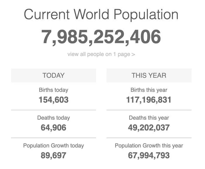 Current world population: 7, 985, 252, 406; births this year: 117, 196, 831; deaths this year: 49, 202, 037