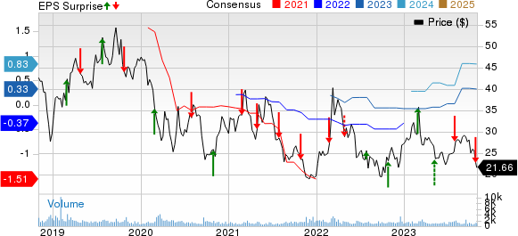 Dril-Quip, Inc. Price, Consensus and EPS Surprise