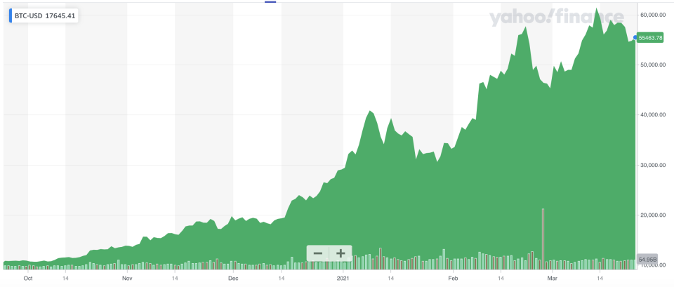 Bitcoin has rallied rapidly since last October. Photo: Yahoo Finance UK