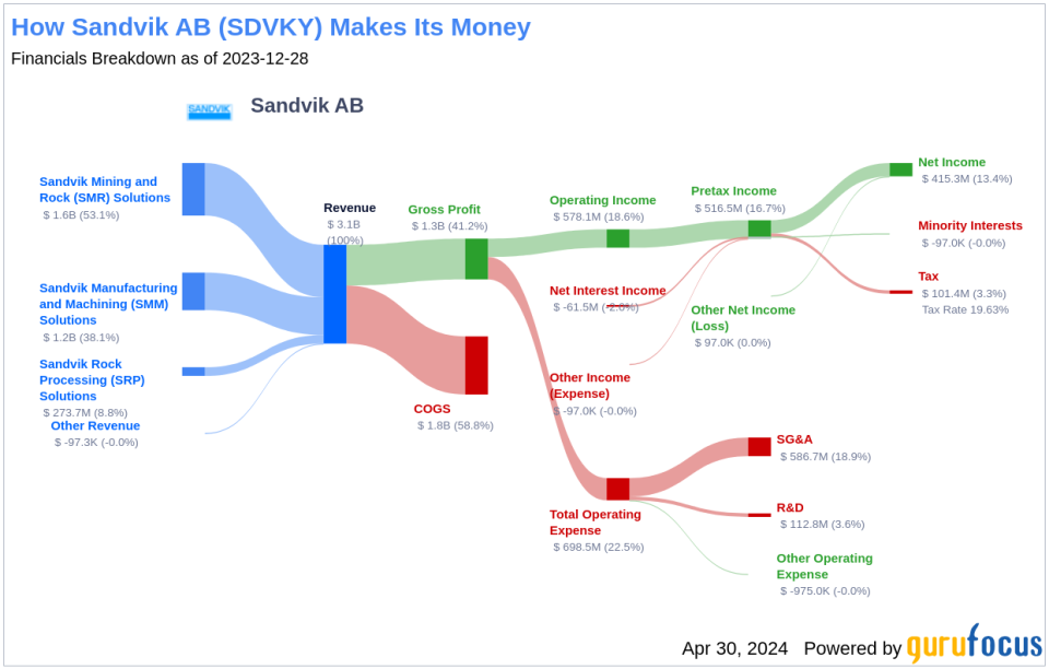 Sandvik AB's Dividend Analysis
