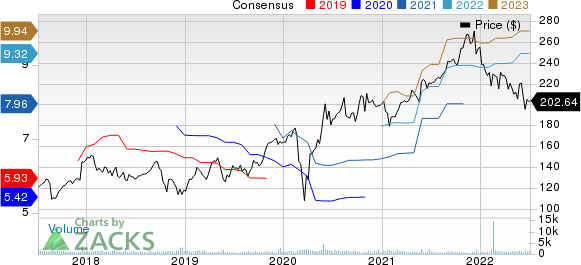 Nordson Corporation Price and Consensus