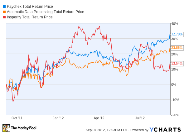 PAYX Total Return Price Chart