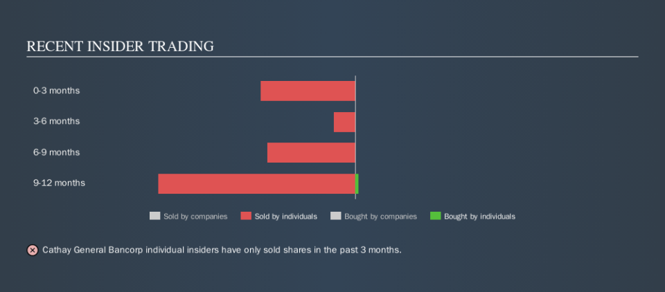 NasdaqGS:CATY Recent Insider Trading, November 9th 2019