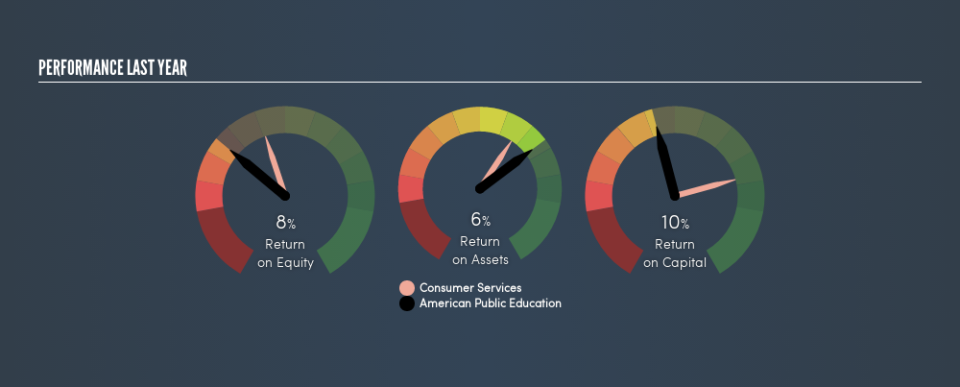 NasdaqGS:APEI Past Revenue and Net Income, April 15th 2019