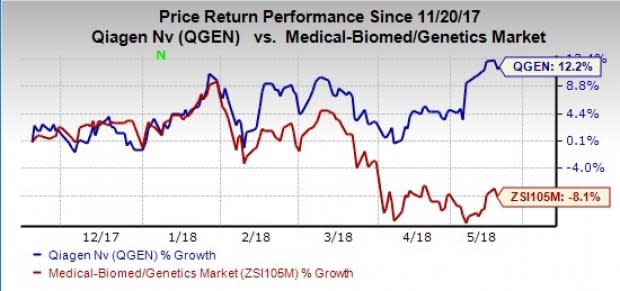 QIAGEN's (QGEN) top line continues to gain on expanding test menu amid stiff competition and declining HPV sales.