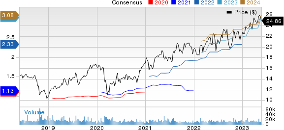 Graphic Packaging Holding Company Price and Consensus