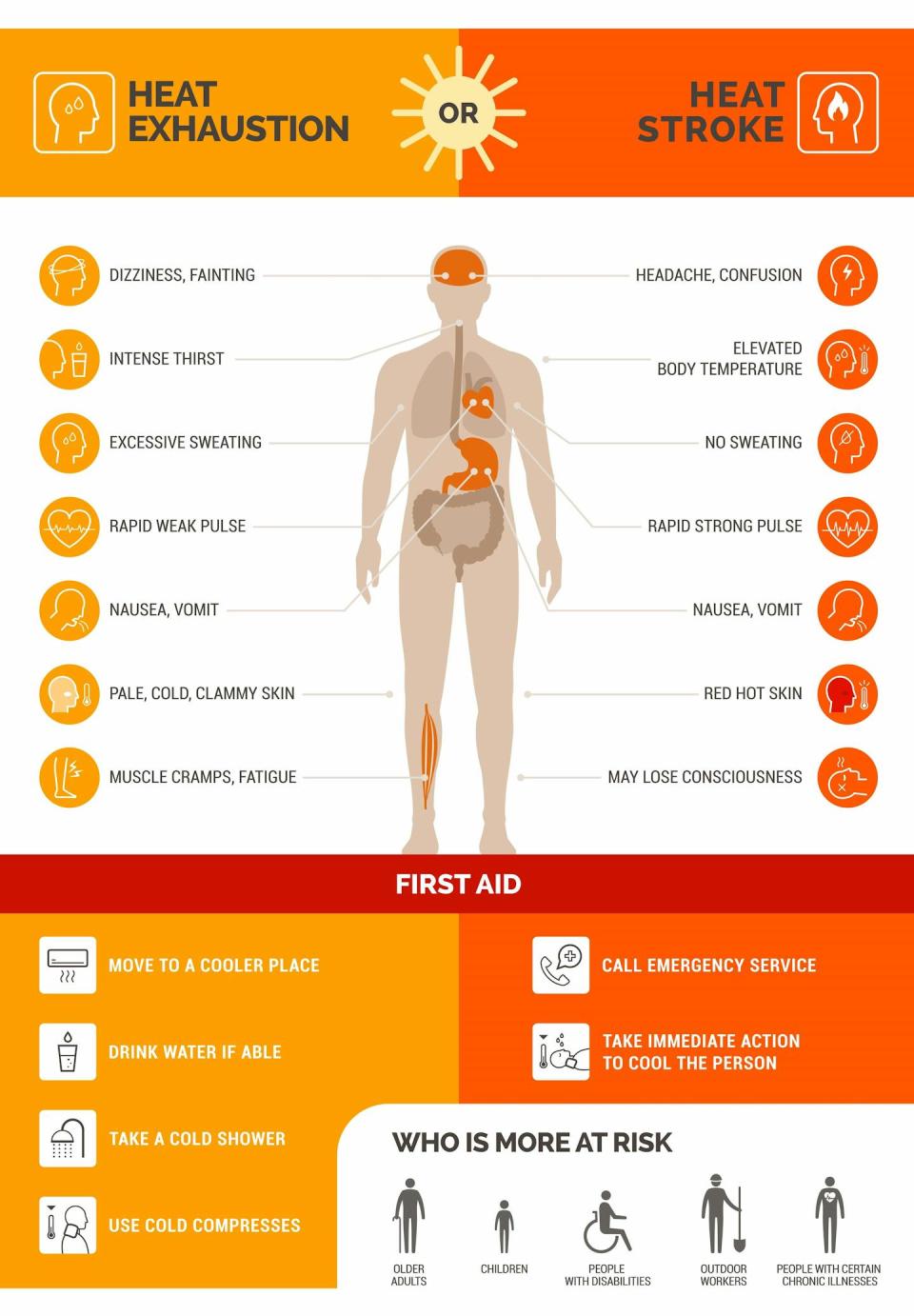 Symptoms of heat exhaustion and heat stroke