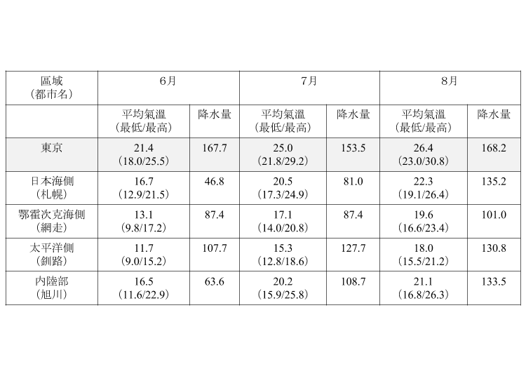 資料來源：日本氣象廳發布的1981～2010平均值