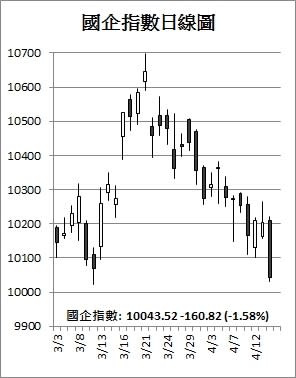 【收市解碼】港股跌337點失24000 雄安科網股急瀉