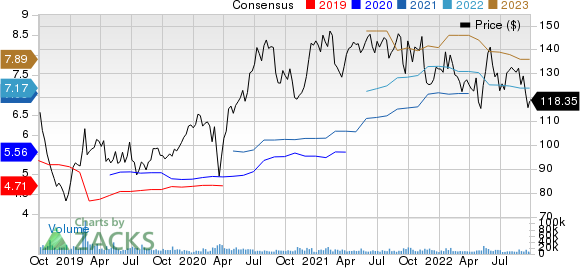 Electronic Arts Inc. Price and Consensus