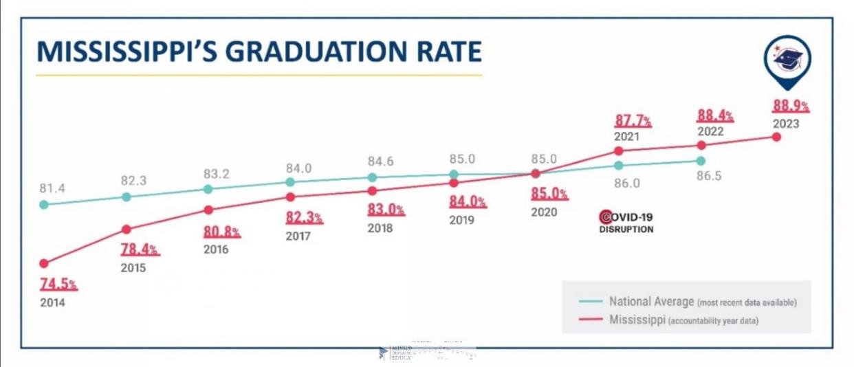 Mississippi Graduation Rates show 88.9 % increase.