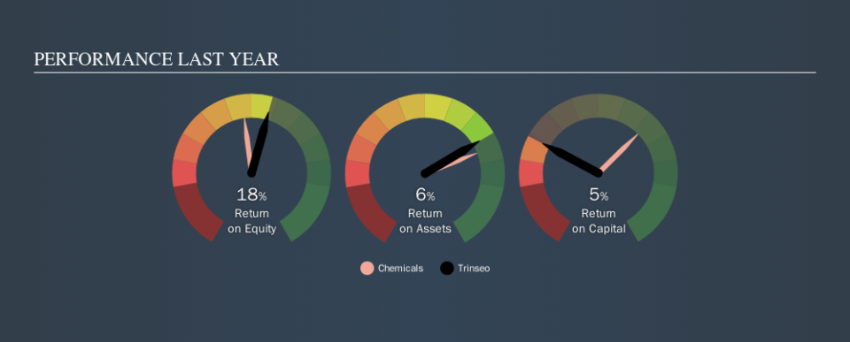 NYSE:TSE Past Revenue and Net Income, October 3rd 2019