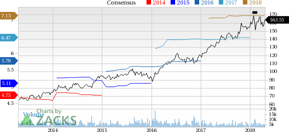 Stryker (SYK) gains from stellar performance of the flagship Mako platform; guidance solid.