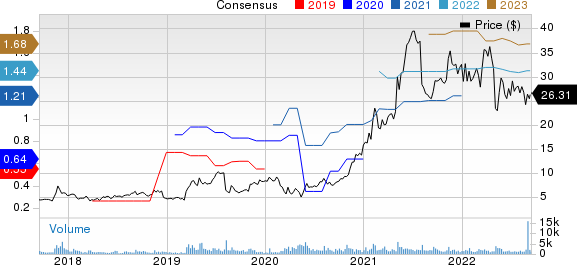 Avid Technology, Inc. Price and Consensus