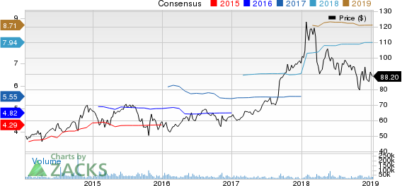 AbbVie Inc. Price and Consensus