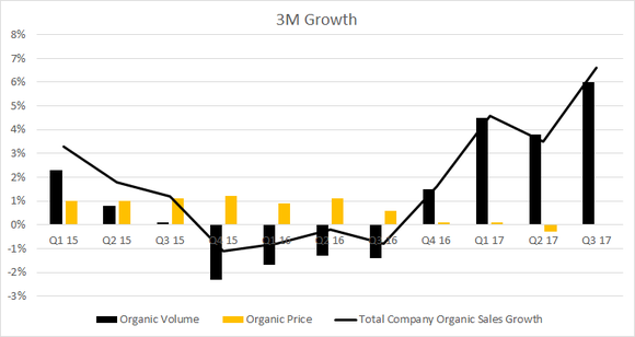 3M growth components, volume, and pricing (Q1 '15 through Q3 '17)