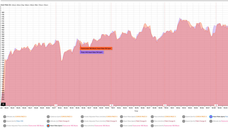 Heart rate chart comparing the Polar H10 strap and Garmin Forerunner 165