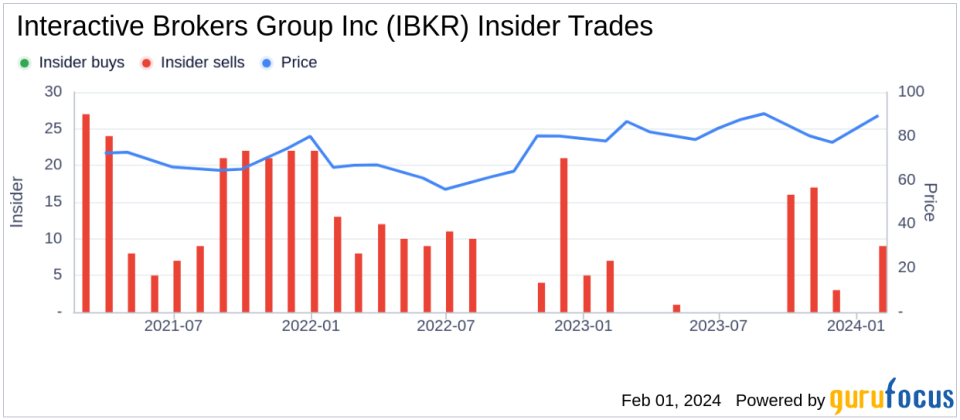 Interactive Brokers Group Inc CIO Thomas Frank Sells 8,608 Shares