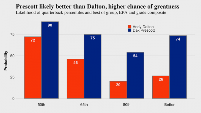 Depth or competition: What statistical forecasts say about Andy Dalton and  Dak Prescott