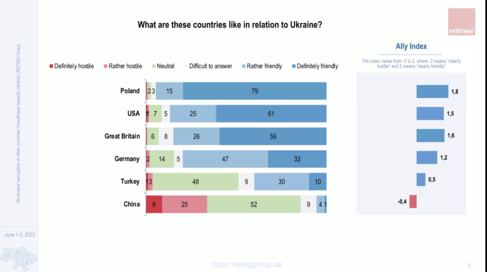 烏克蘭非政府組織「社會學評分團」（Rating Sociological Group）於 29 日發布一份關於烏克蘭對於各國的好感度調查民調。   圖片翻攝自Transatlantic Dialogue Center網站