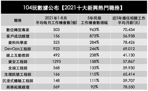 104玩數據公布「十大新興熱門職務」（圖／104資訊科技集團提供）