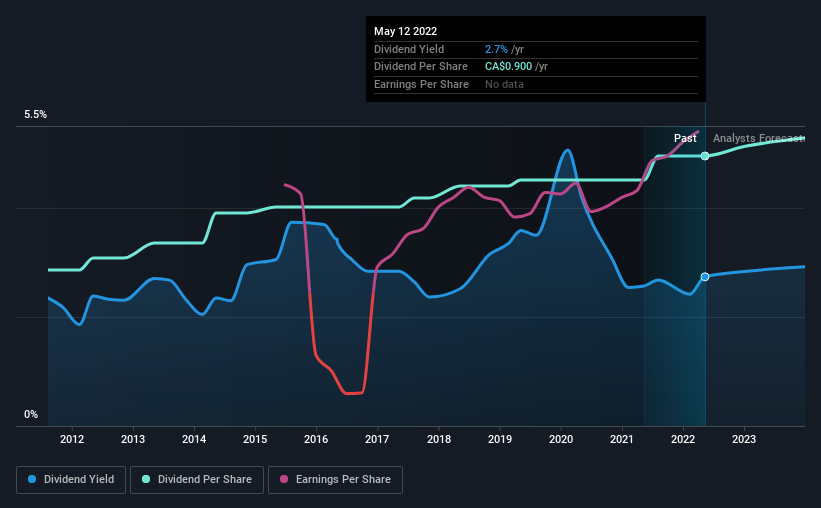 historic-dividend