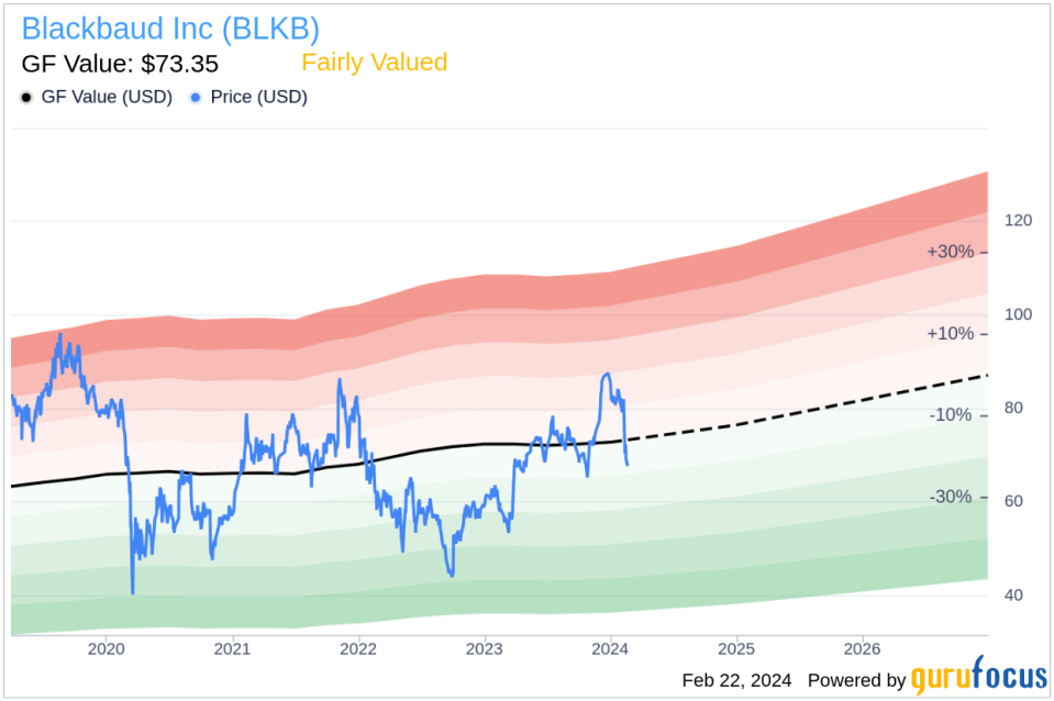 Blackbaud Inc President and CEO Michael Gianoni Sells 25,354 Shares