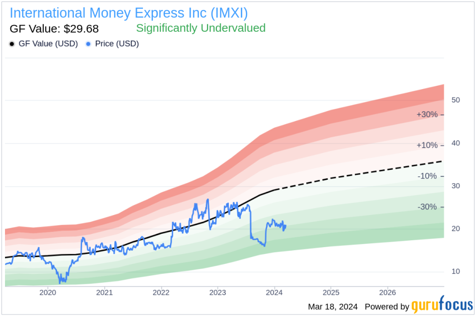 Insider Sell: President - GM, Latin America Joseph Aguilar Sells 23,700 Shares of International Money Express Inc (IMXI)