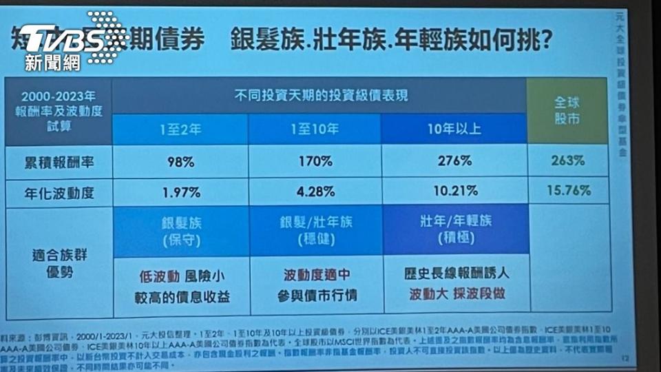 元大投信建議各年齡族群可選擇不同天期的債券。（圖／王翊綺攝）