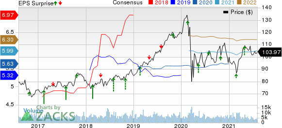 Entergy Corporation Price, Consensus and EPS Surprise