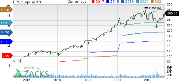 UnitedHealth Group Incorporated Price, Consensus and EPS Surprise