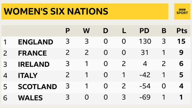 England lead the standings with three bonus-point wins, France are second but have a game in hand, Ireland are third, Italy fourth, Scotland fifth and Wales sixth