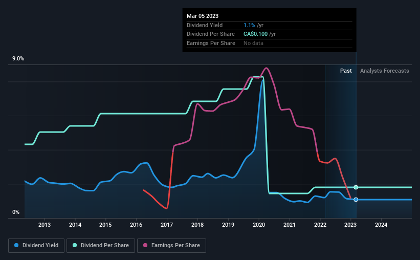 historic-dividend