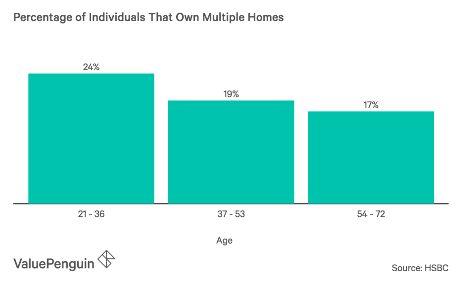 Percentage of Individuals That Own Multiple Homes