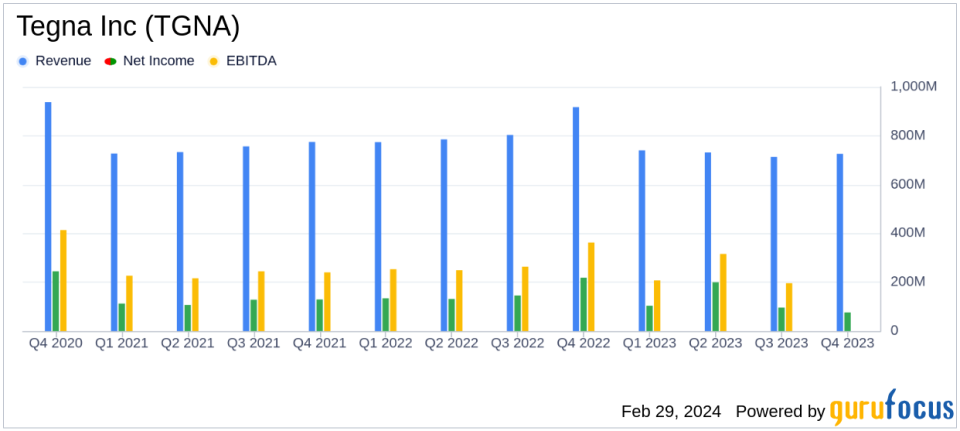 Tegna Inc (TGNA) Navigates Economic Headwinds with Mixed 2023 Results and Strategic Capital Allocation