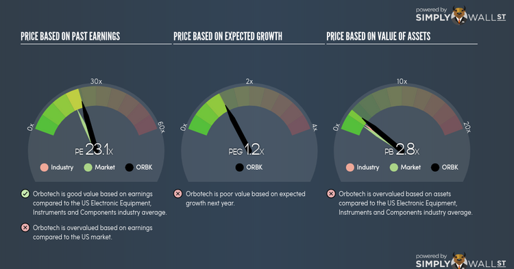NasdaqGS:ORBK PE PEG Gauge Dec 7th 17