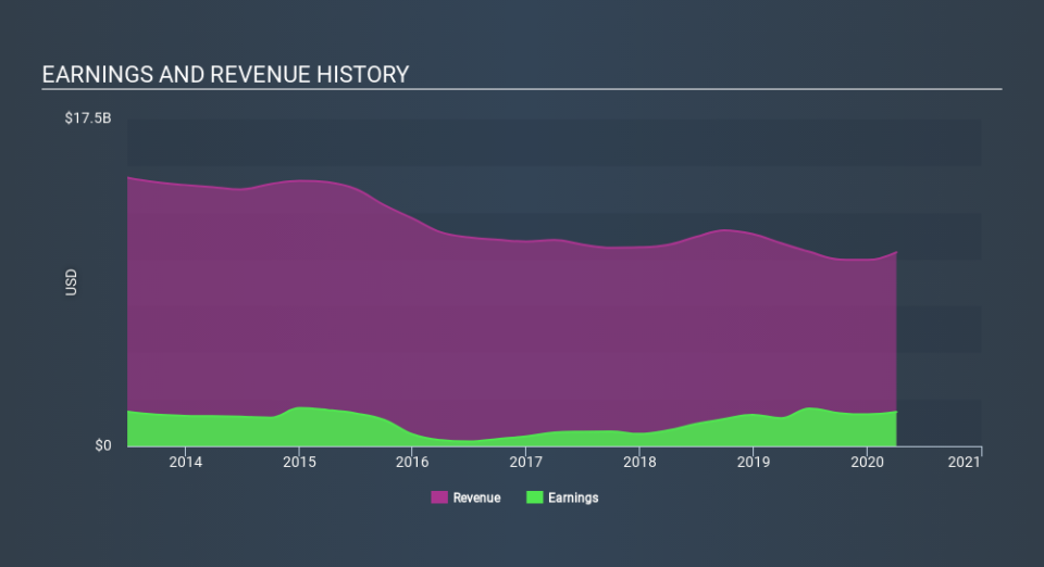 NasdaqGS:STX Income Statement May 20th 2020