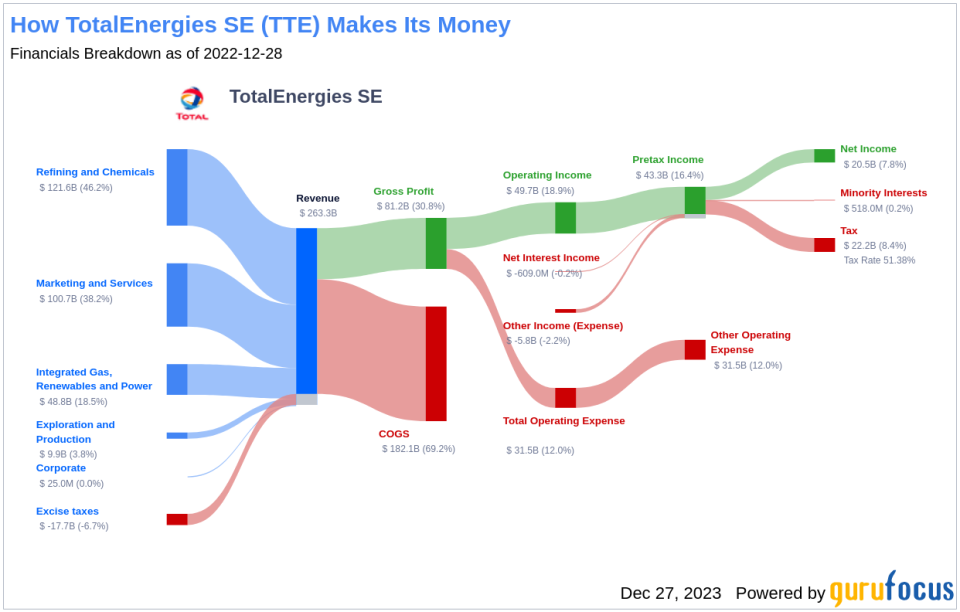 TotalEnergies SE's Dividend Analysis