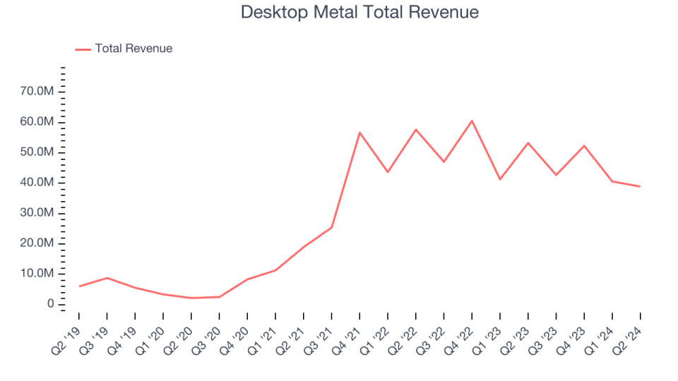 Desktop Metal Total Revenue