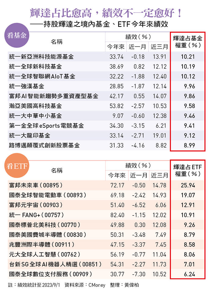 持股輝達之境內基金、ETF今年來績效