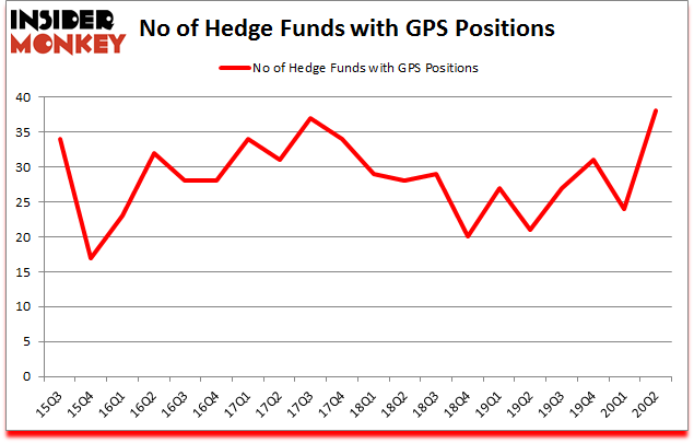 Is GPS A Good Stock To Buy?