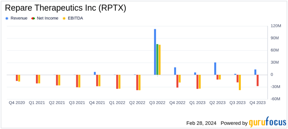 Repare Therapeutics Inc (RPTX) Reports Financial Outcomes for Q4 and Full Year 2023