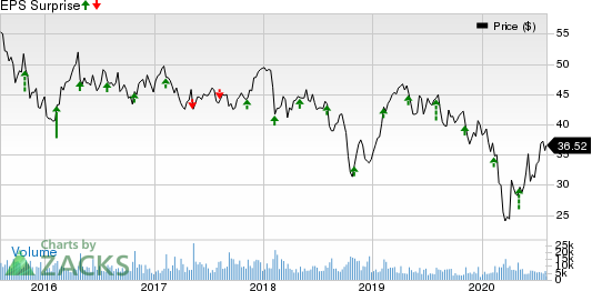 Sealed Air Corporation Price and EPS Surprise