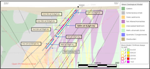 Figure 2. Cross Section through the Ikkari deposit along drillhole 124043 showing the intercepts achieved in relation to the resource block model and geological model, looking towards 065°