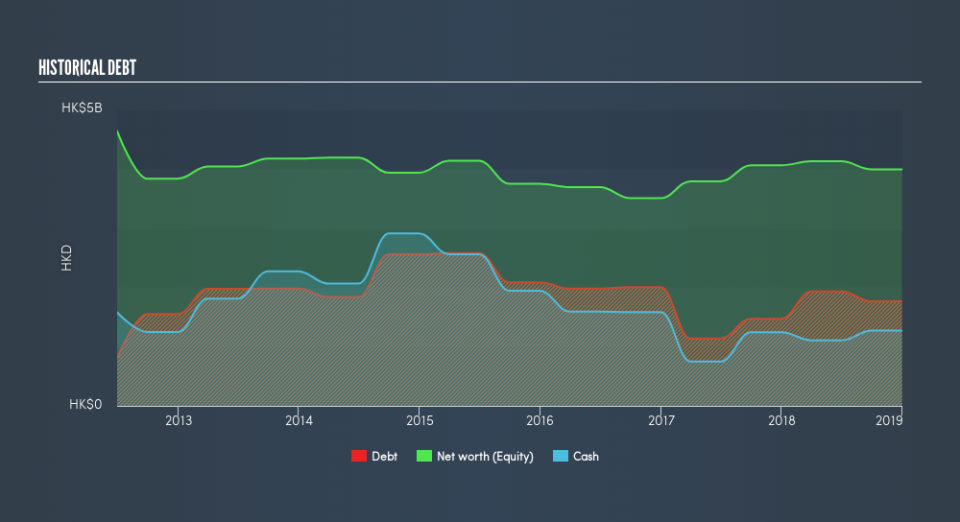 SEHK:2300 Historical Debt, June 18th 2019