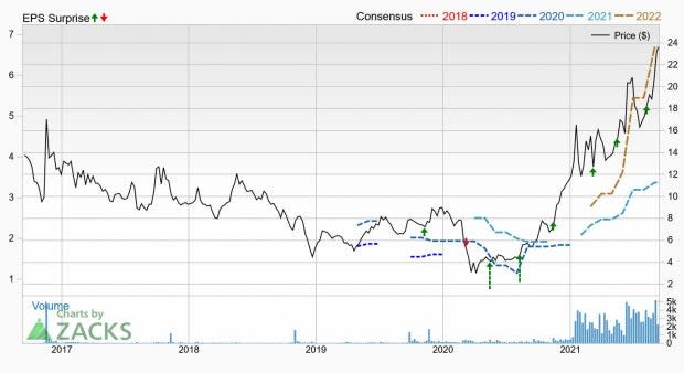 Zacks Investment Research