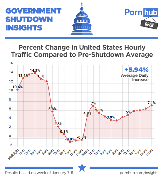 pornhub government shutdown traffic